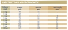 royal-canin-fibre-response-cat-anbefalet-daglig-fodermaengde