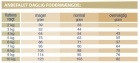 royal-canin-fibre-response-cat-anbefalet-daglig-fodermaengde